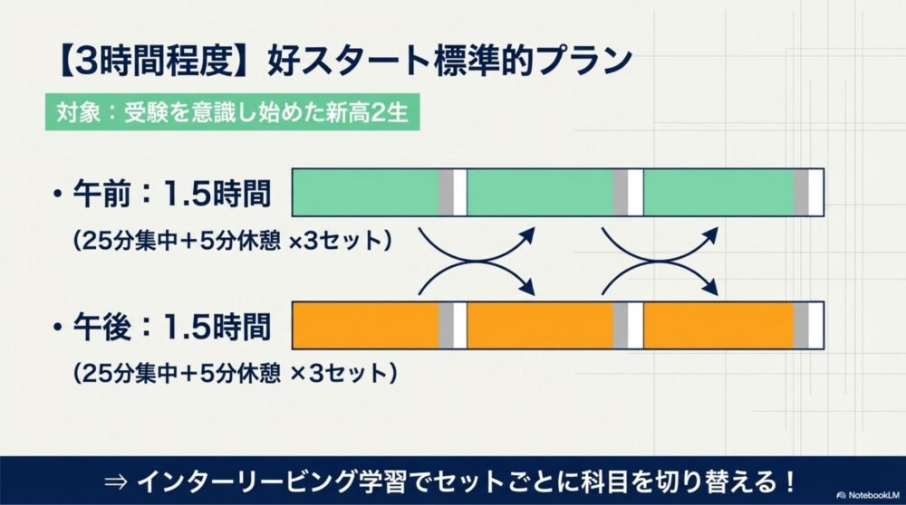3時間の春休み勉強時間割
