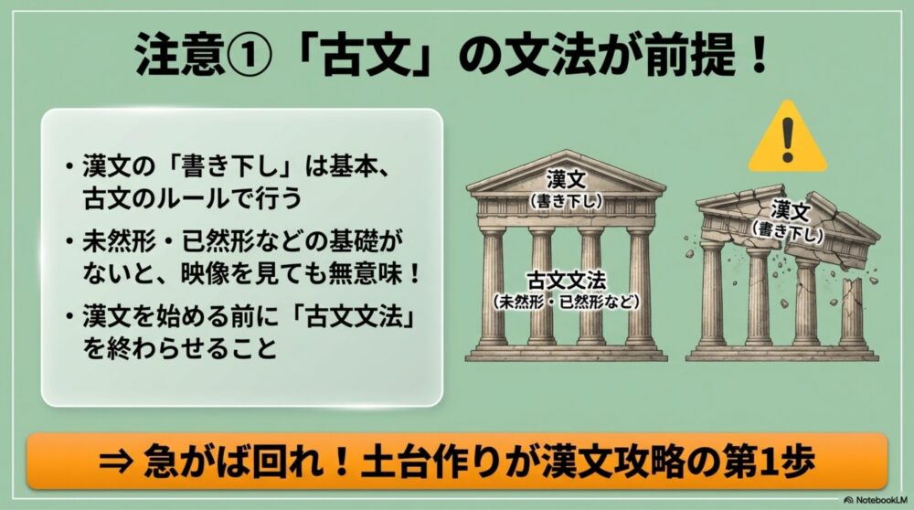  大きな警告アイコン（！）の横で、「古文文法」という土台の上に「漢文」のブロックが積み上げられている図解