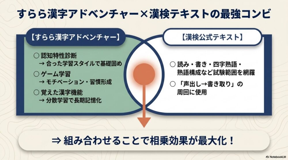 すらら漢字アドベンチャーと漢検公式テキストの役割分担を示す比較図解
