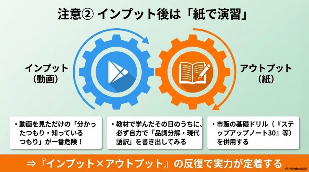 動画を見る「インプット」から、紙のノートに解く「アウトプット」へと学習のサイクルが回転している図解