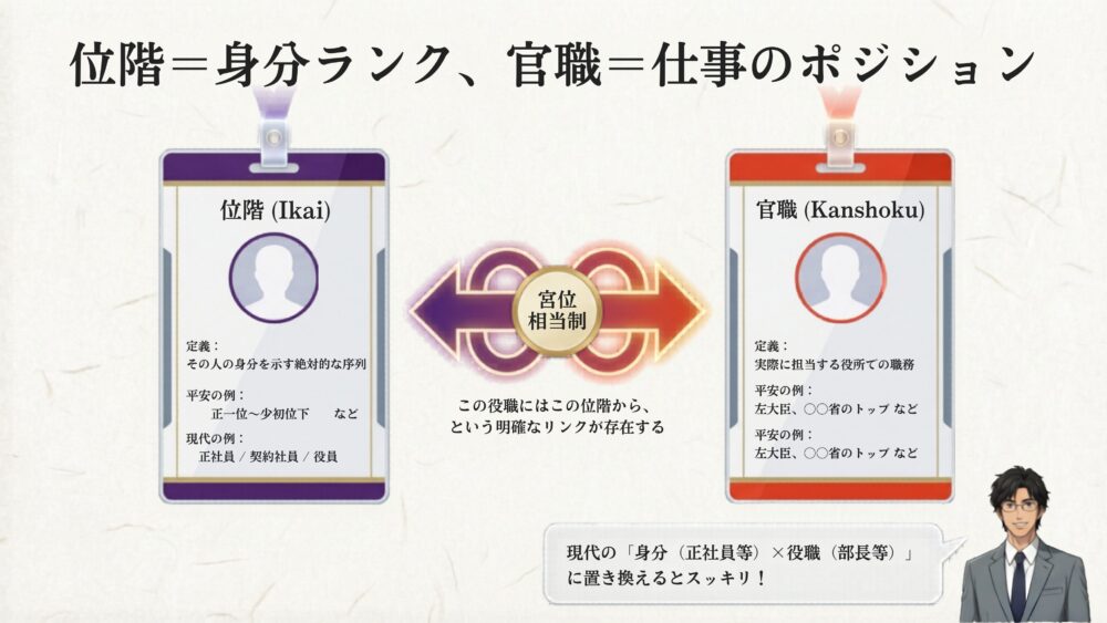 位階を正社員や課長、官職を営業部長などの現代の役職に例えて比較した図解
