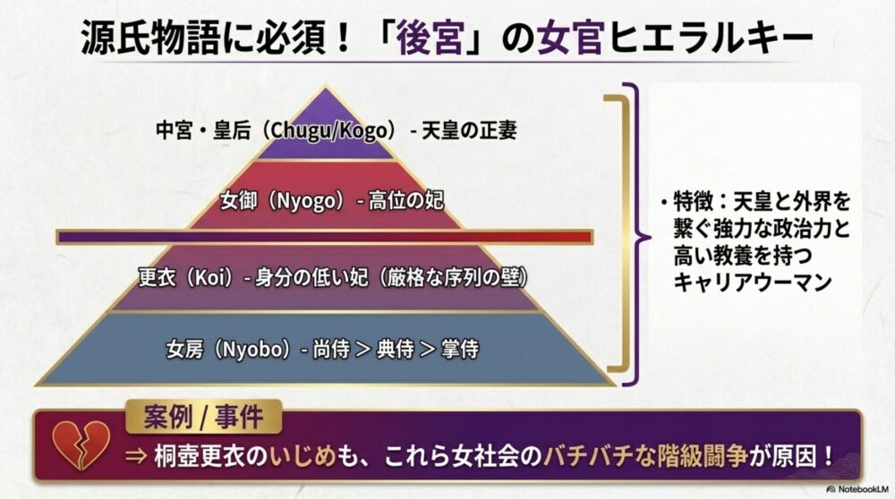 中宮・皇后を頂点とし、女御、更衣、そしてその下に仕える女房たちの階級図
