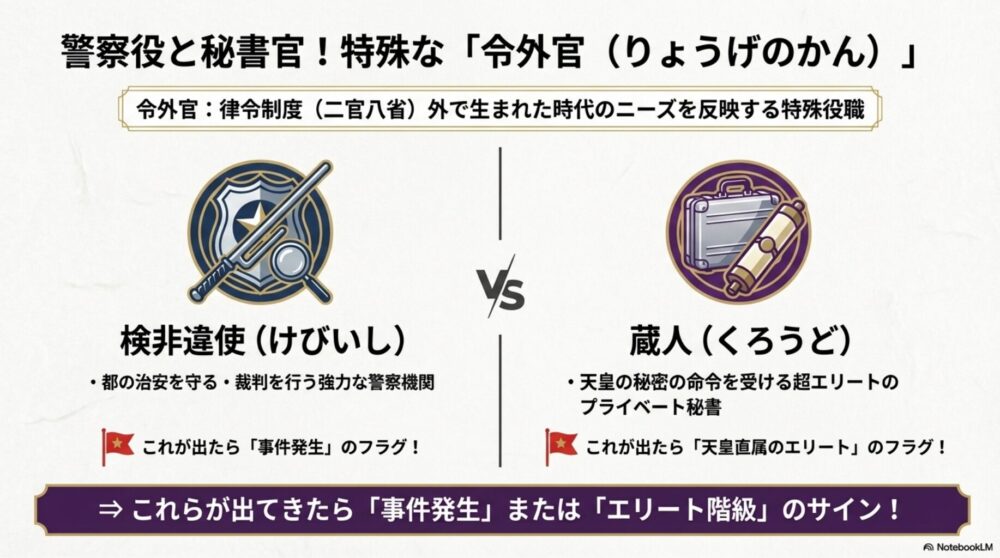 犯罪を取り締まる検非違使と、天皇のそばで指示を受ける蔵人を対比させた図解
