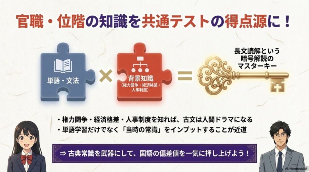 官職や位階の知識を武器に、古文の長文問題というパズルをスラスラ解き進める図解

