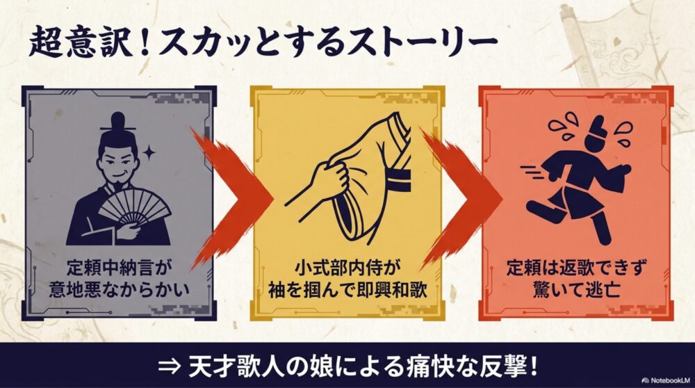 小式部内侍が定頼中納言のからかいに対して即興の和歌で反撃し、定頼が逃げ出すストーリーの流れを示した図解
