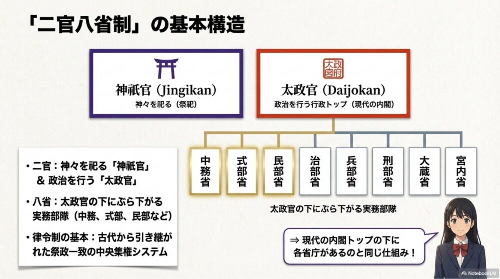トップに神祇官と太政官があり、太政官の下に8つの省庁が並ぶピラミッド組織の図解
