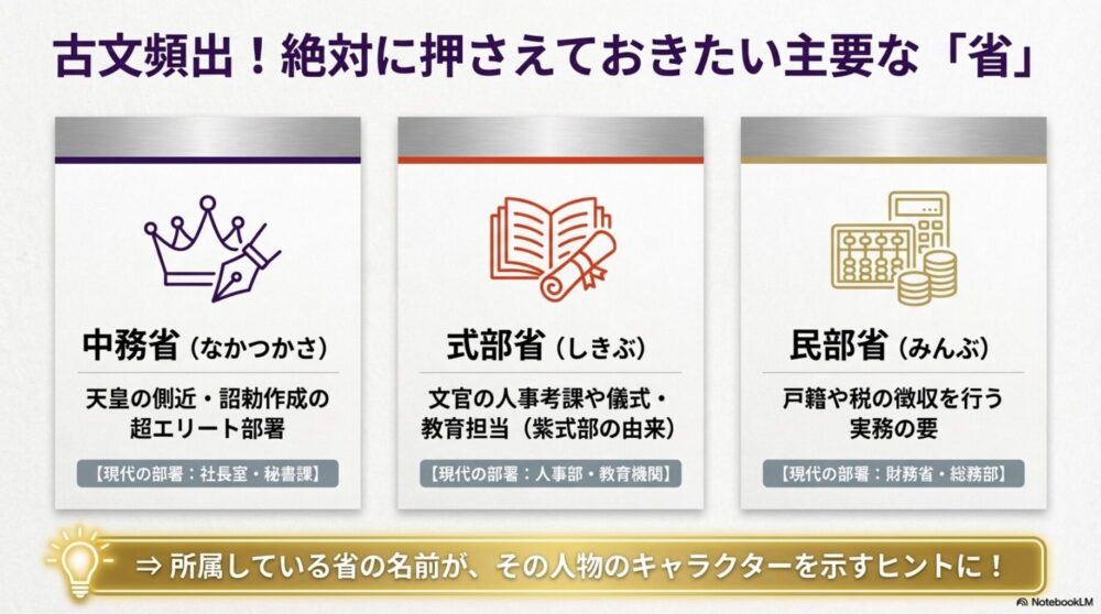 中務省、式部省、民部省の3つの省とそれぞれの担当業務を整理した図解
