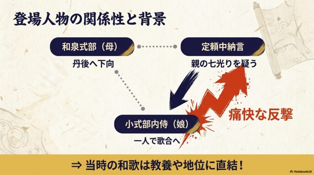 和泉式部、小式部内侍、定頼中納言の関係性と当時の背景を示した相関図
