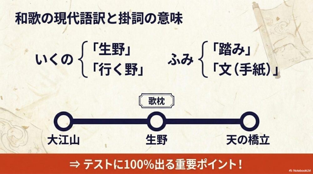「いくの」と「ふみ」の2つの掛詞の意味と、歌枕を解説した図解
