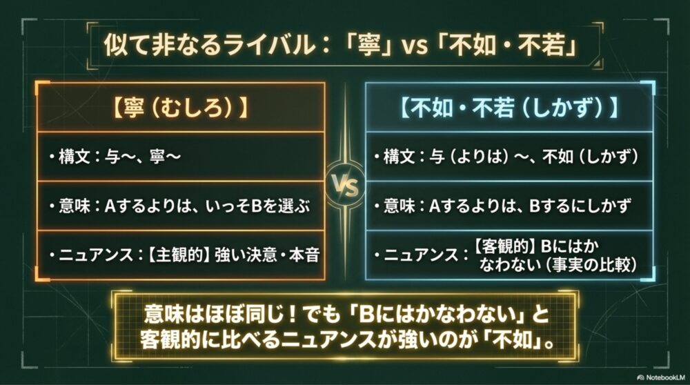 選択形「寧」の類似表現である「不如・不若（しかず）」の使い方と、客観的な比較のニュアンスを持つという違いをまとめた図解スライド。
