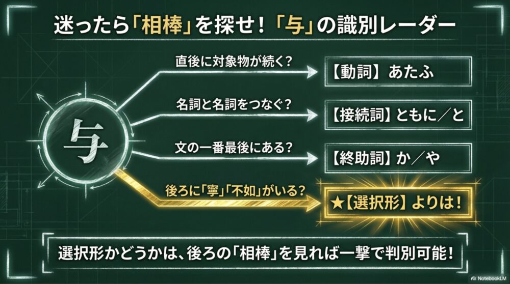 「与」という漢字の4つの用法（動詞、接続詞、終助詞、選択形）を、後ろに続く相棒となる文字の有無などから見分けるテクニックを解説した図解スライド。
