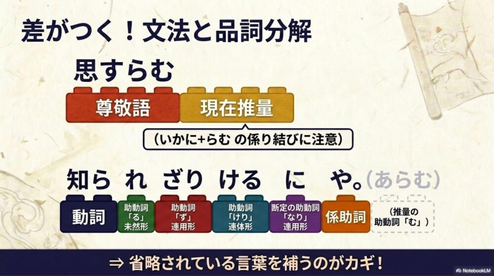 「思すらむ」の係り結びと「知られざりけるにや」の品詞分解のポイントを示した図解
