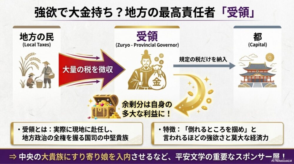 国司の長として地方で税を取り立て、莫大な富を蓄える受領の様子を示した図解
