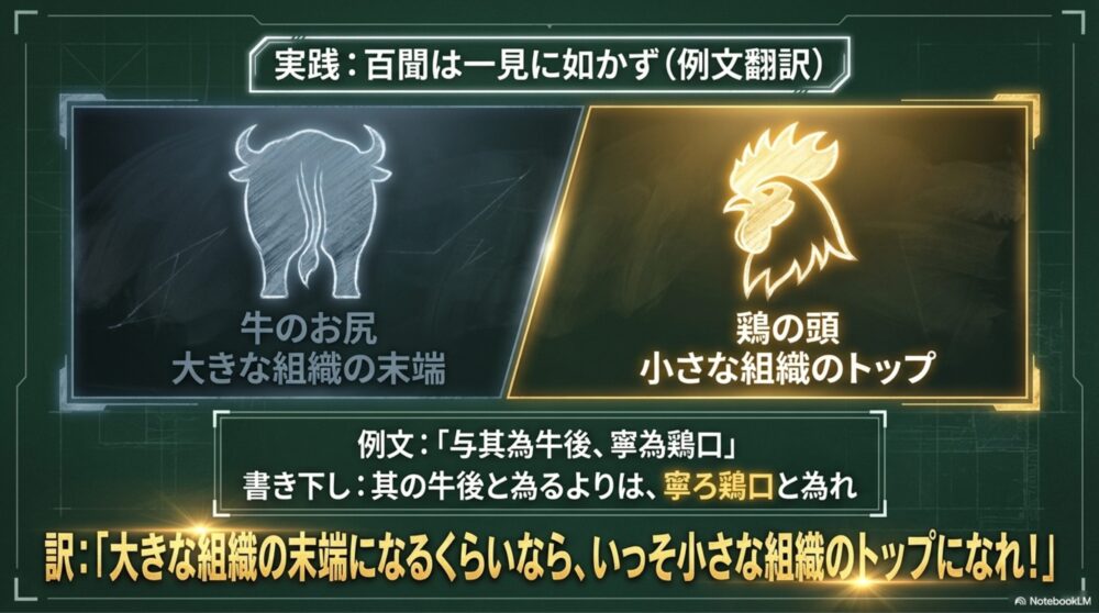 「与其為牛後、寧為鶏口」の故事成語を例に用い、漢文の選択形の読み下し文と「鶏口牛後」の教訓的な現代語訳を実践形式で解説した図解スライド。

