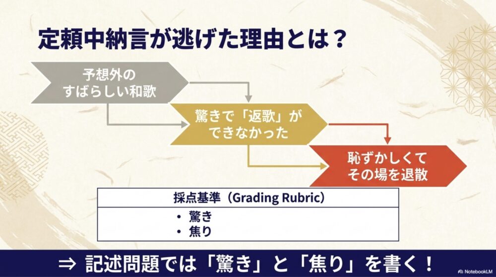 定頼中納言が和歌の返歌をできずに逃げ出した理由を記述問題向けにまとめた図解

