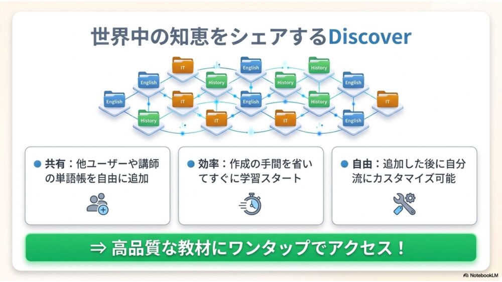 複数のユーザーが作成した色とりどりの単語帳フォルダがアプリ上でリスト表示されている様子を示す図解