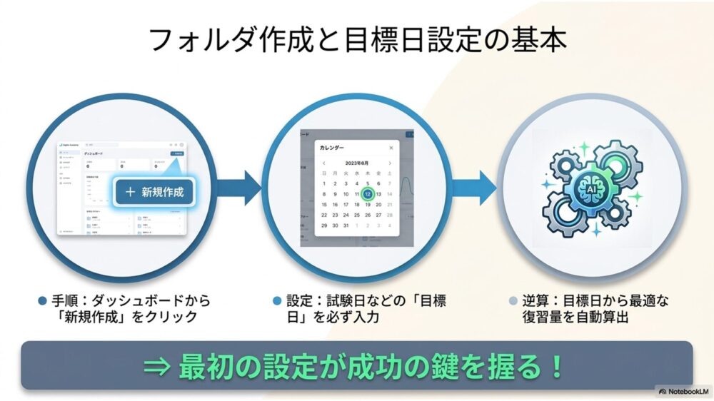 アプリの新規作成画面でフォルダ名を入力し、カレンダーから目標日を選択している様子を示す図解