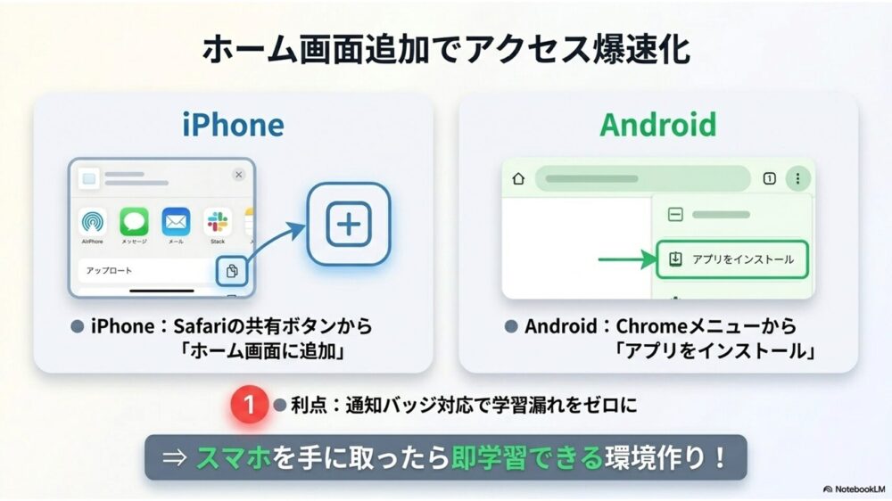 iPhoneの共有メニューから「ホーム画面に追加」を選択する様子を具体的に示す図解