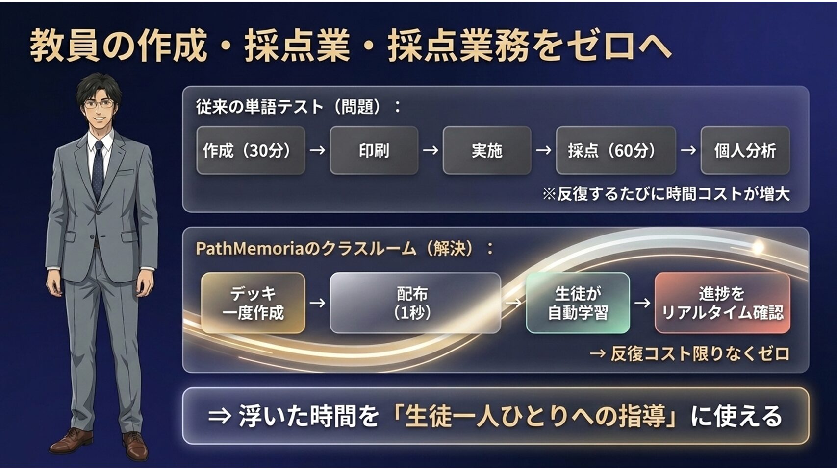 教員がデッキを作成してQRコードで生徒に配布し、進捗を管理するクラスルーム機能の流れを示した図解