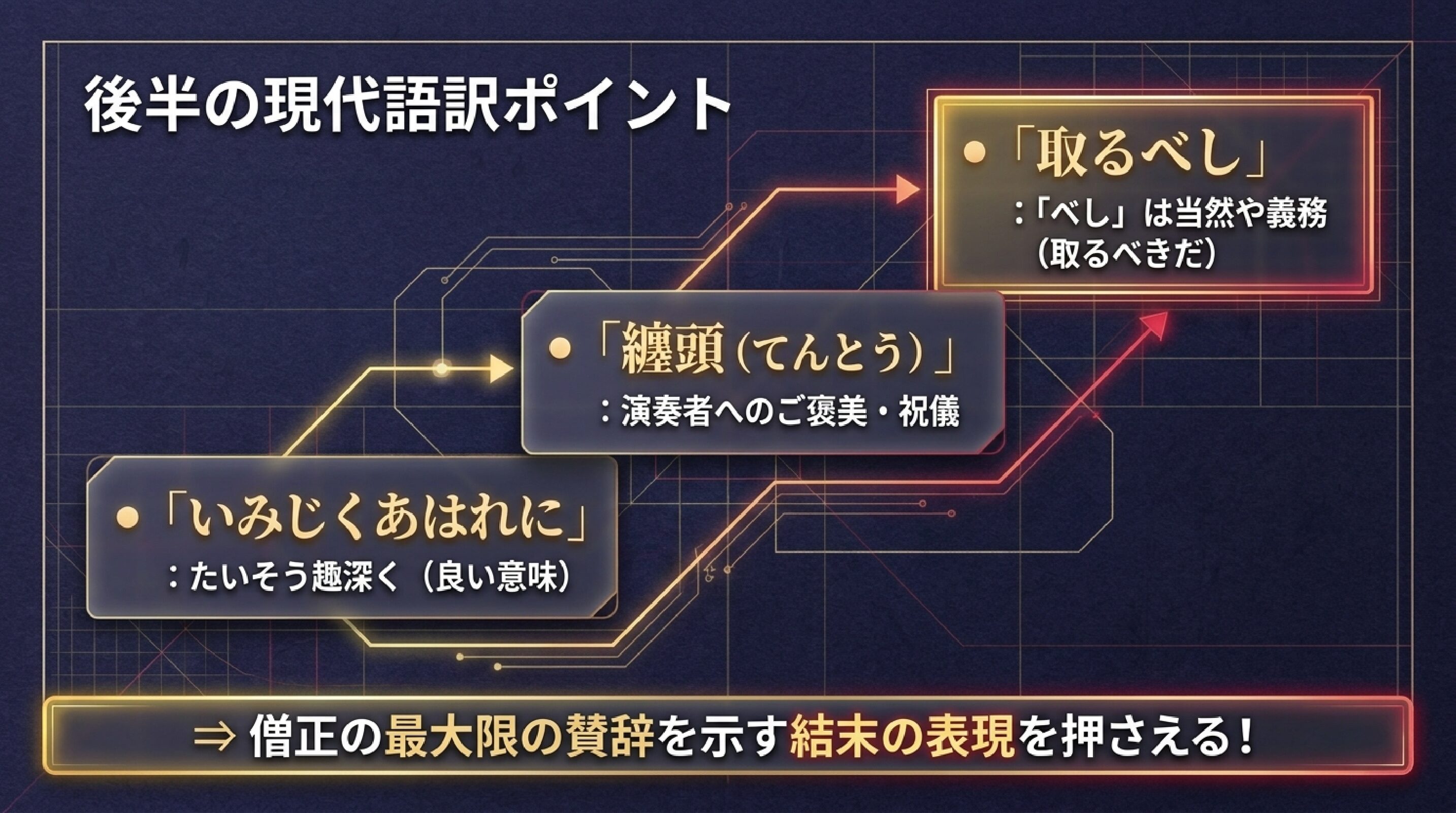 「いみじくあはれに」や「纏頭」「べし」など結末部分の重要表現の解説