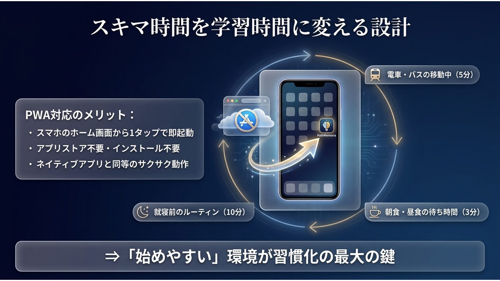 スマートフォンのホーム画面にPathMemoriaのアイコンが表示され、電車内でも即起動できる様子を示した図解