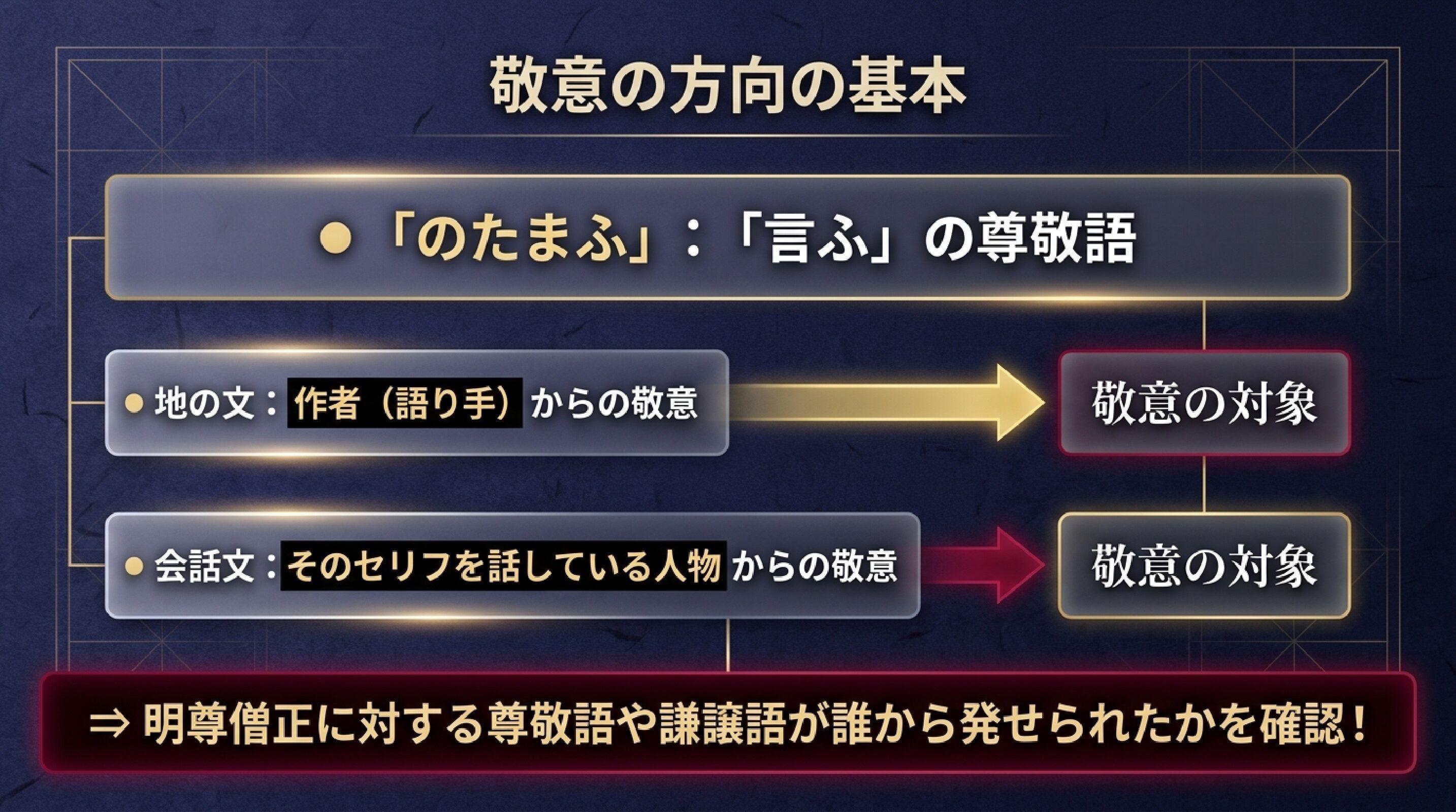 尊敬語、謙譲語の使われ方と、誰から誰への敬意かを判断する「敬意の方向」の解説
