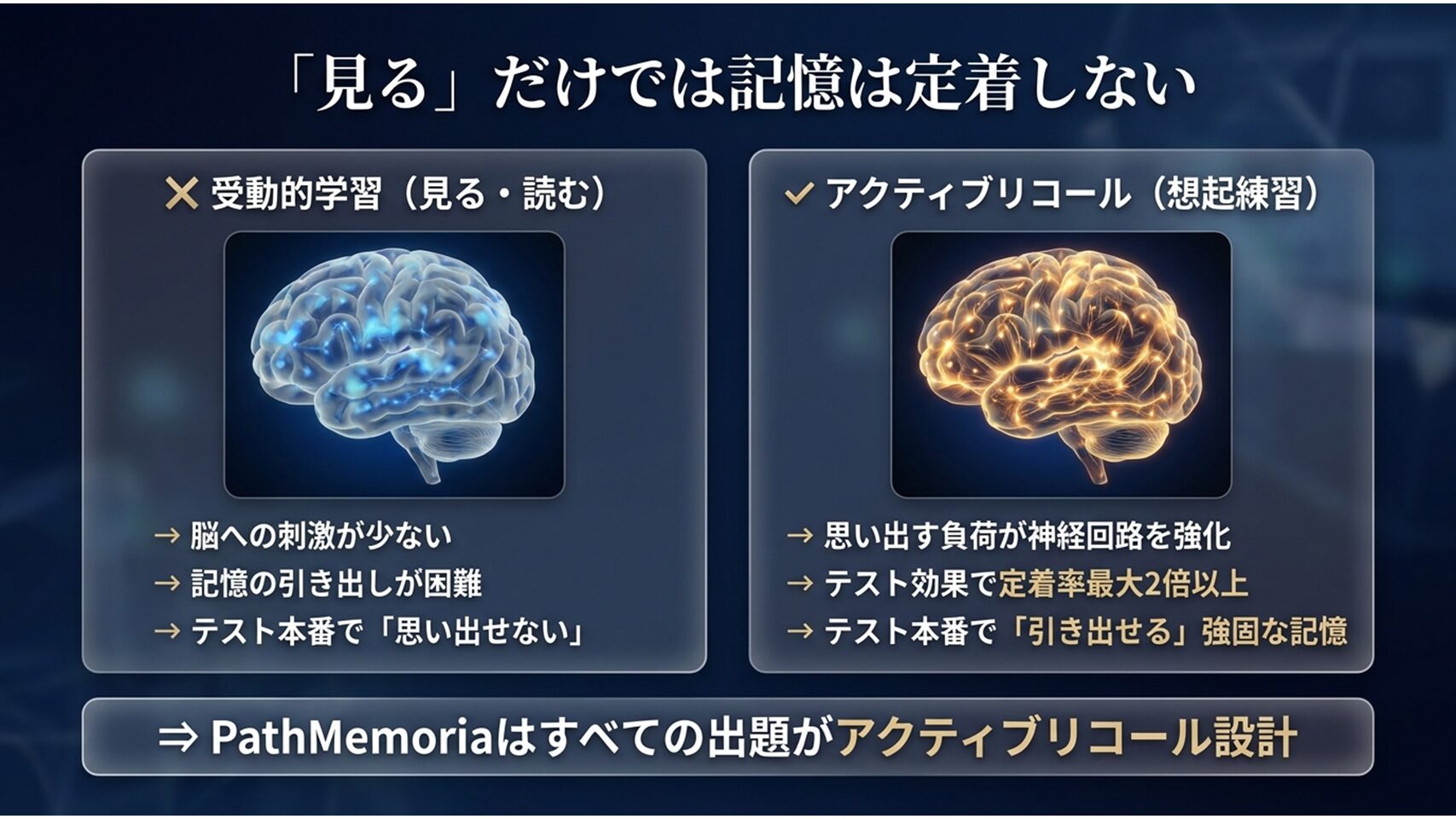 「見るだけ学習」と「アクティブリコール学習」の記憶定着率を比較したグラフ図解
