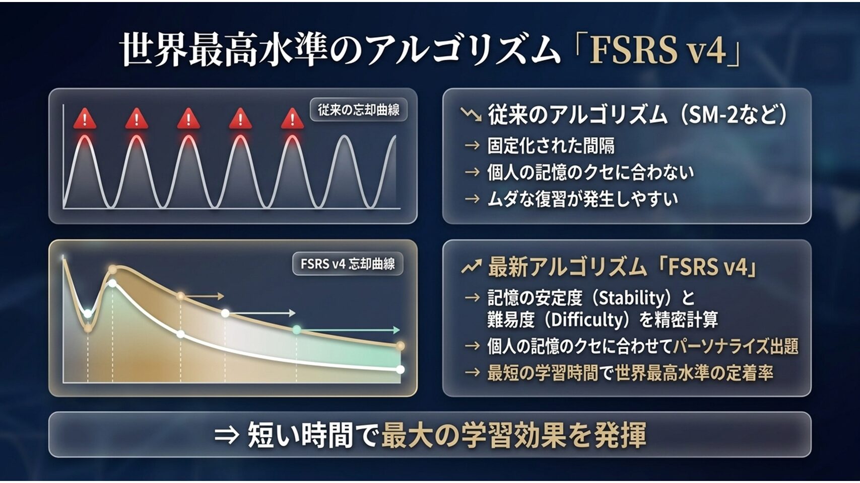 従来の分散学習とFSRS v4によるパーソナライズされた記憶定着の比較を示した図解