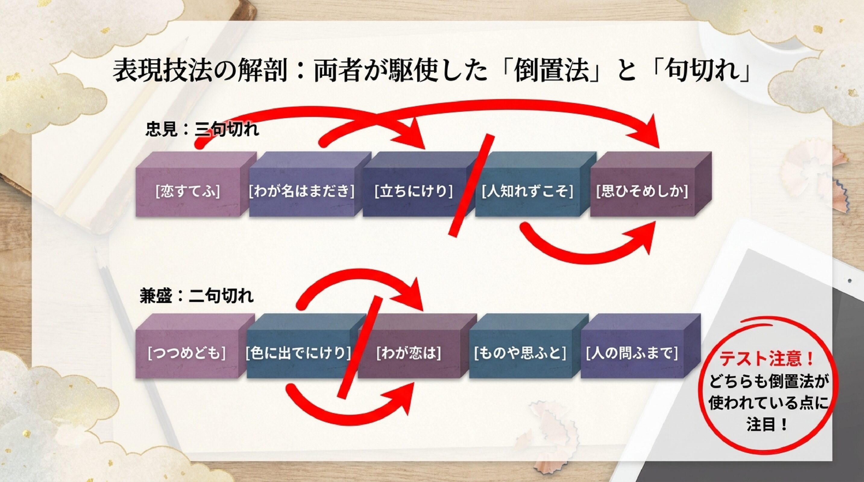 和歌の文章をブロックで分け、上の句と下の句が入れ替わる矢印を用いた図解。