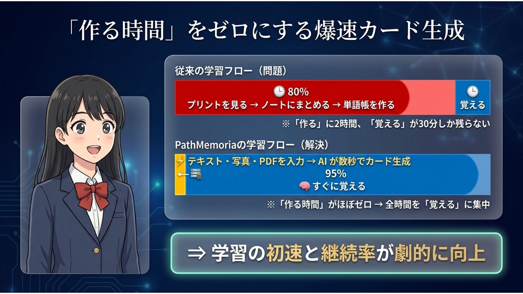 PDFやテキストを入力するとAIが数秒でフラッシュカードを生成する流れを示した図解
