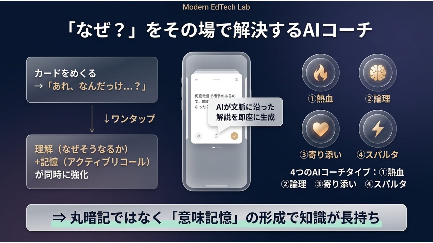 カードを見て疑問が生じた瞬間にAIが解説を生成し、理解と記憶が同時に深まる学習フローの図解