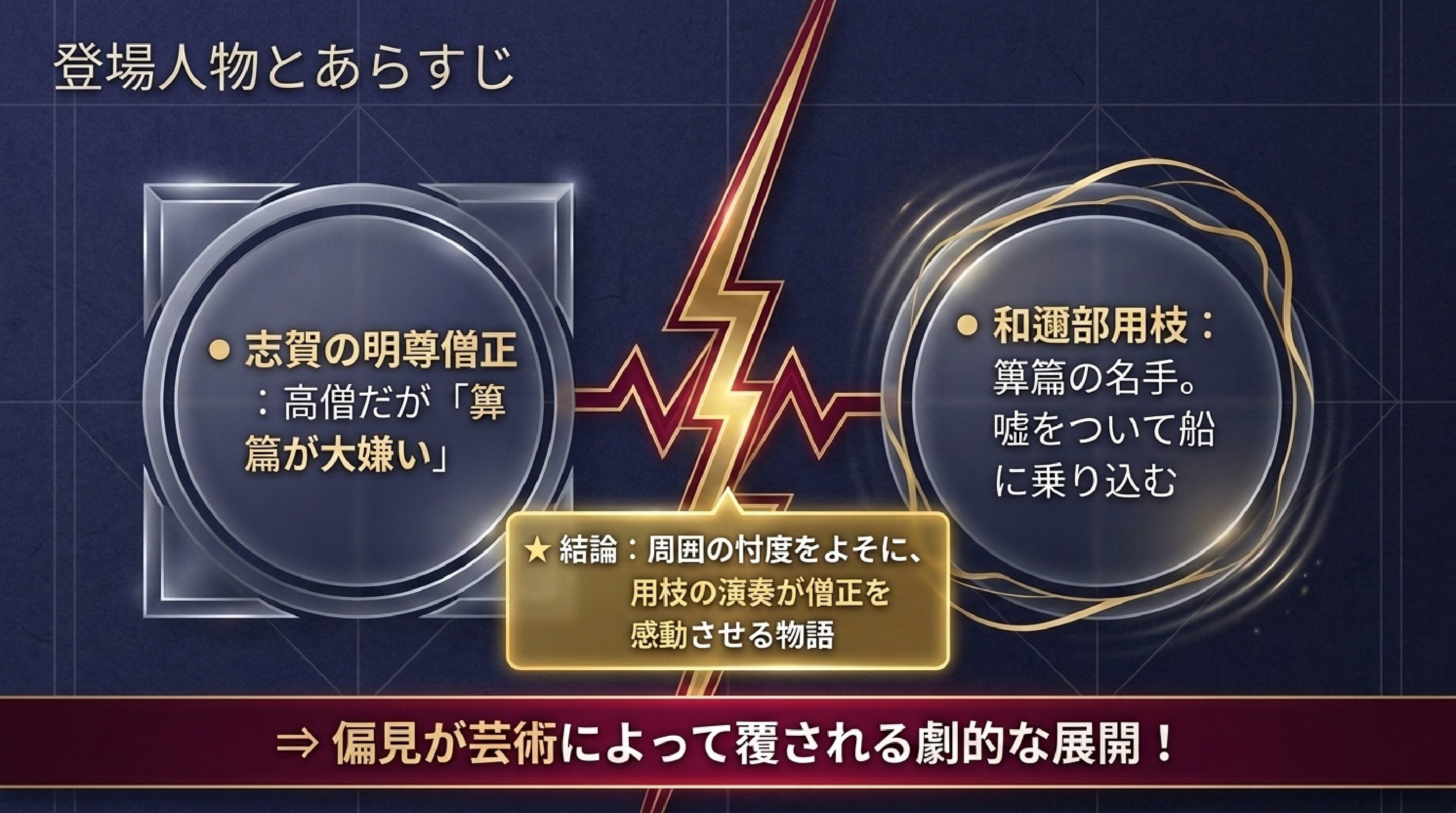 篳篥が嫌いな明尊僧正と名手・和邇部用枝の物語の全体像を示す図解