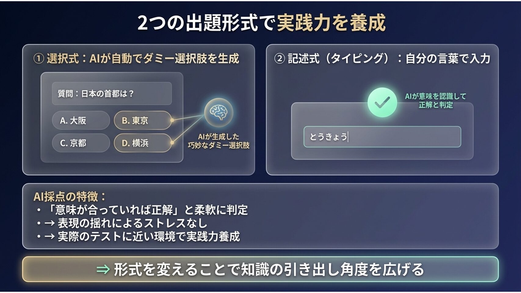 選択式・記述式(タイピング)の出題形式とAI柔軟採点の仕組みを示した図解