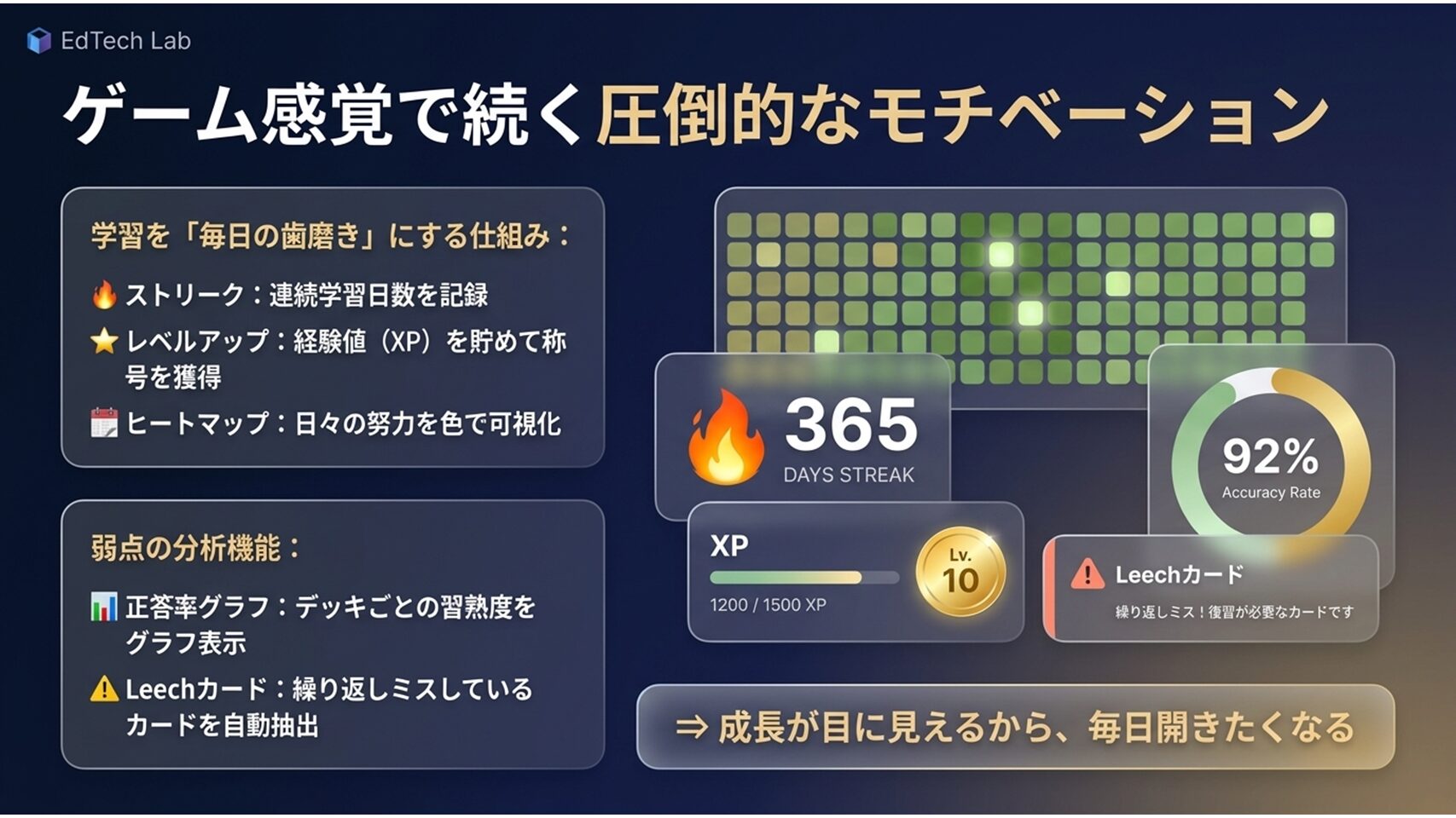 ヒートマップ、連続学習記録(ストリーク)、レベルアップ画面など学習習慣化の仕組みを示した図解
