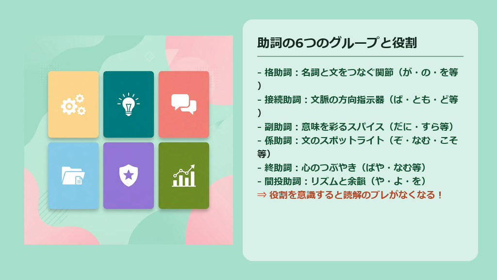 格助詞、接続助詞、副助詞、係助詞、終助詞、間投助詞の6分類とそれぞれの役割をまとめた図解スライド