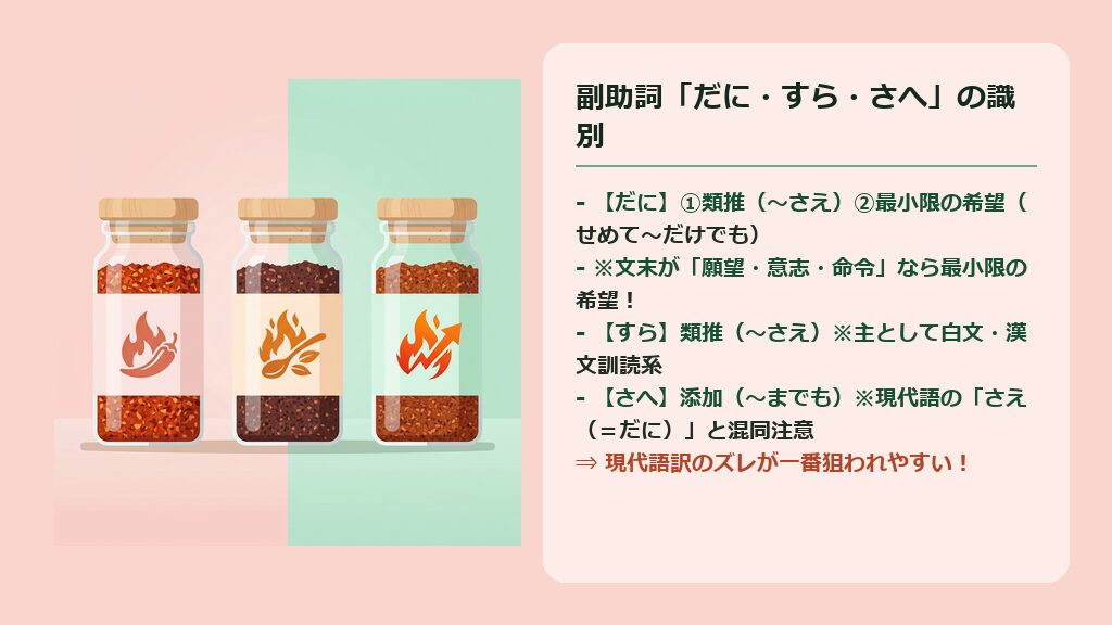 副助詞だに(類推・最小限の希望)、すら(類推)、さへ(添加)の意味の違いと現代語との混同注意点を説明した図解スライド