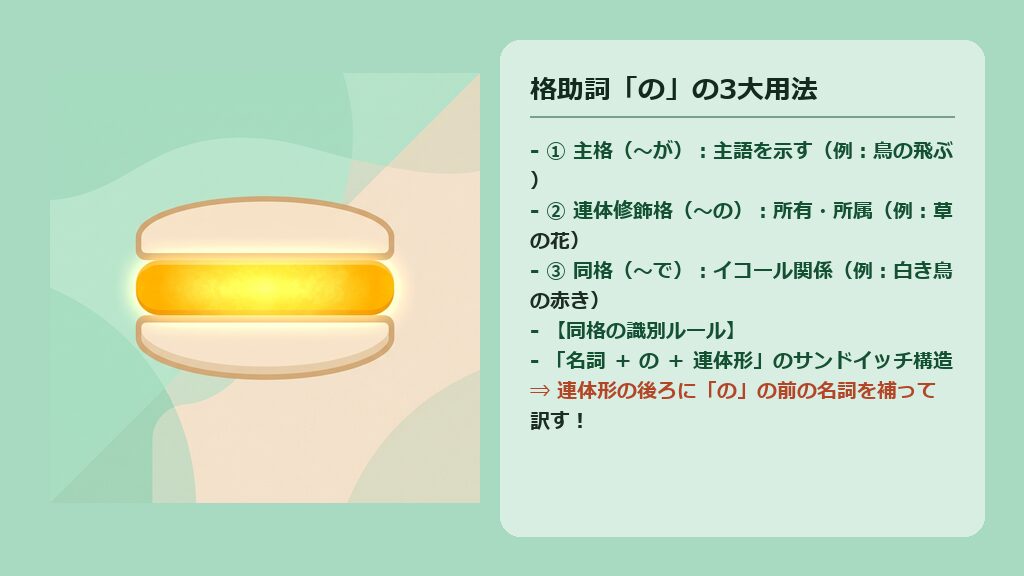 格助詞「の」の3大用法(主格、連体修飾格、同格)と、同格の識別ルール(名詞+の+連体形)を説明した図解スライド