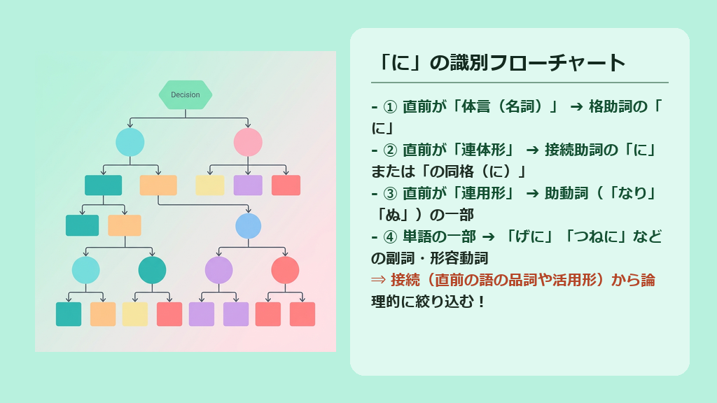 直前の品詞や活用形(体言、連体形、連用形)に応じて「に」の識別を論理的に判定するフローチャートの図解スライド