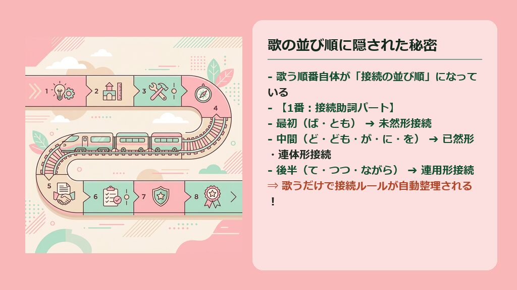 きらきら助詞の歌の並び順(未然形接続、已然・連体形接続、連用形接続)と文法的な接続ルールの対応を示した図解スライド