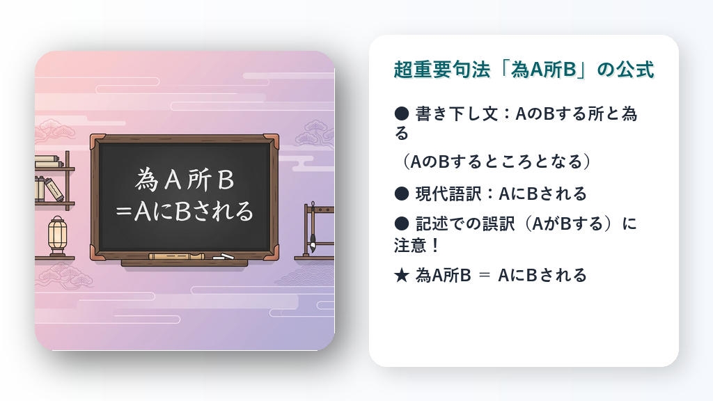 古風な勉強部屋の黒板に「為 A 所 B = AにBされる」と受身の公式が書かれているイラスト。