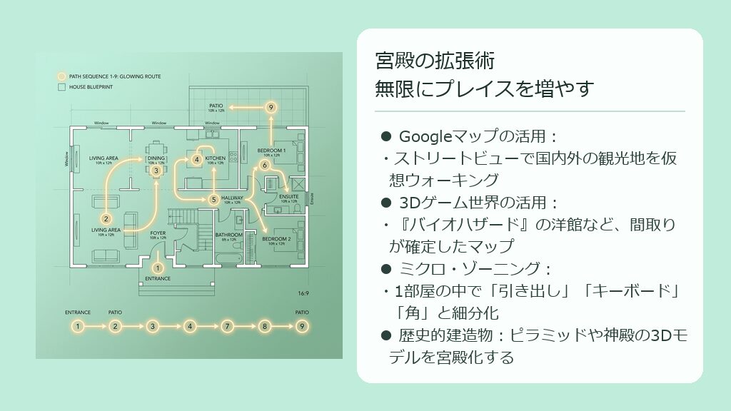 ゲームのマップやGoogleマップのストリートビューを使って、脳内の記憶の宮殿(プレイス)を無限に拡張する様子を描いた概念図