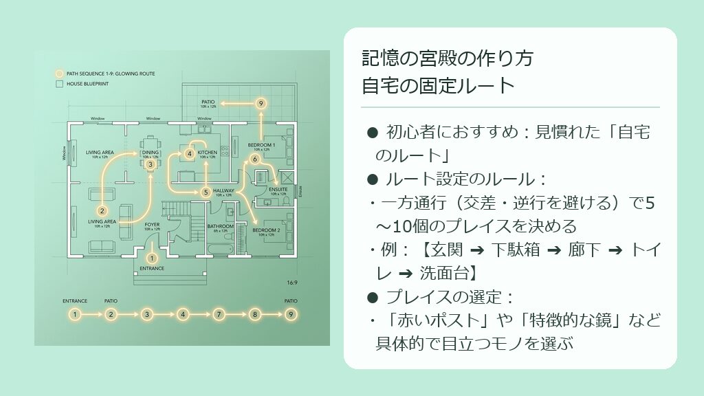 自宅の間取り図の上に、玄関からリビング、洗面所へと番号順に進む一方通行の記憶のルートを示したシンプルな間取り図解