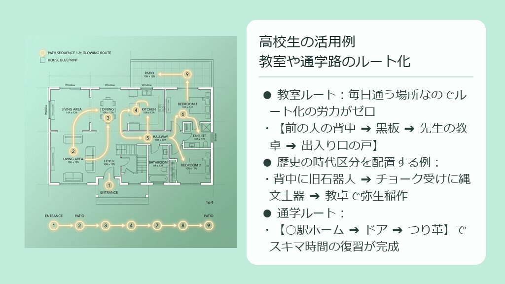 高校の教室の間取り図の上に、生徒の座席から黒板、教卓へと順に進む記憶のプレイス(置き場所)を可視化したイラスト