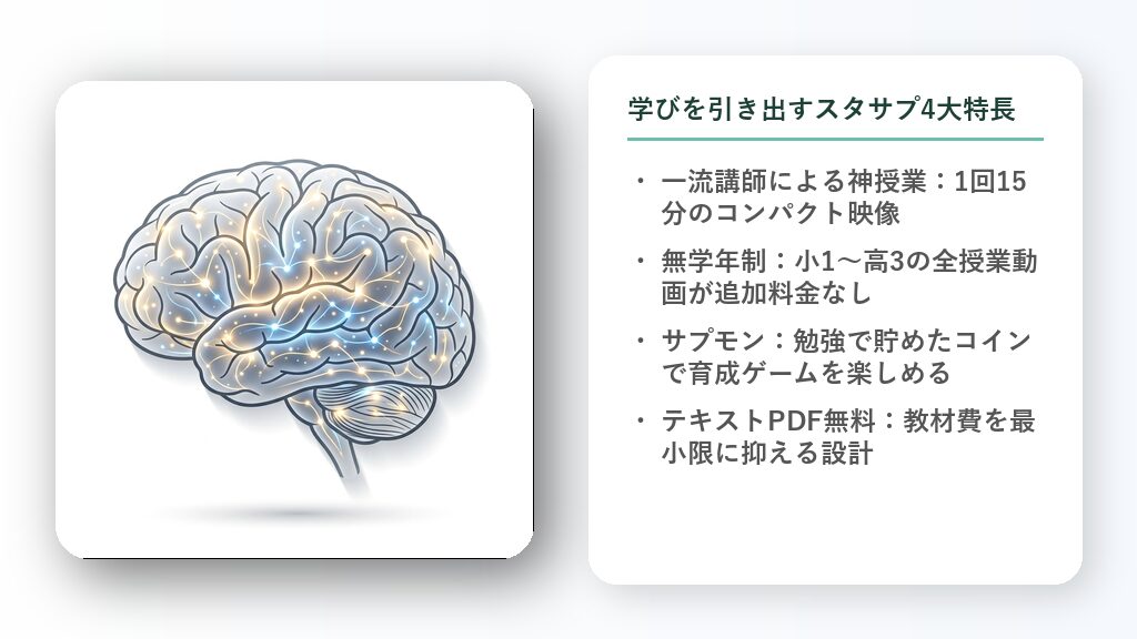 映像授業、先取り学習、育成ゲーム、無料テキストを象徴する4つのシンプルな機能アイコンのイラスト。
