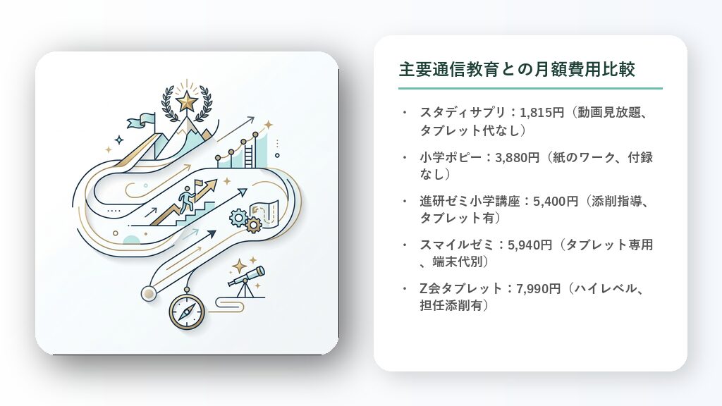 さまざまな教育サービスの月額費用を並べて比較した棒グラフのイラスト。スタディサプリが最も安価であることを視覚化した図。