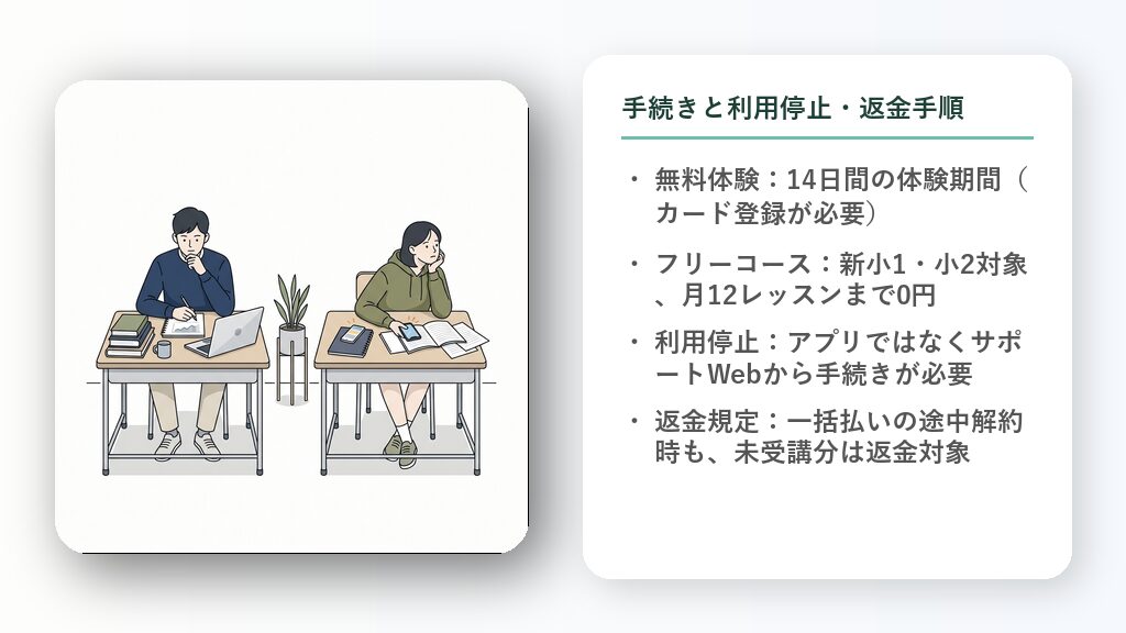 パソコン画面にステップバイステップの登録と安全な利用停止手続きの手順がフローチャートで描かれているイラスト。