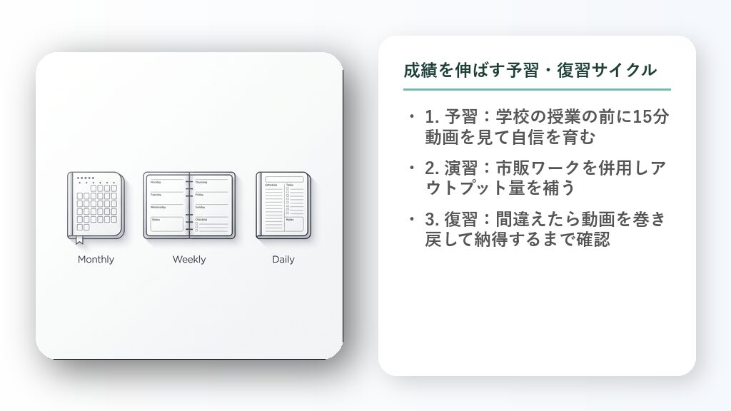予習（動画視聴）、演習（ワーク記入）、復習（動画巻き戻し）を3つの循環矢印で繋いだサイクル図のイラスト。