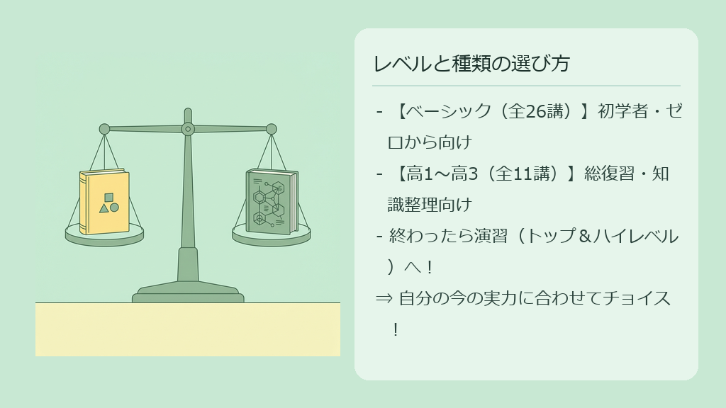 ベーシックレベル(全26講)と高1・高2・高3漢文(全11講)の特徴を比較した図解スライド