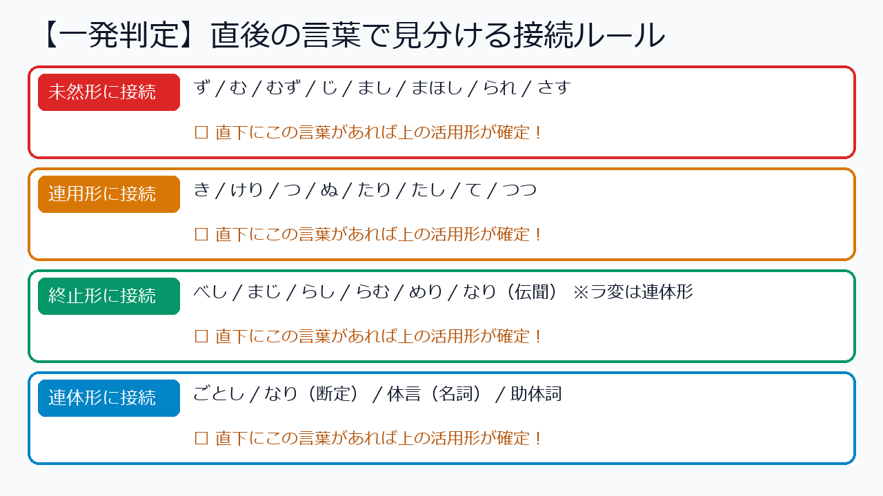 直後に続く助動詞・助詞から活用形を見分ける接続ルール図解