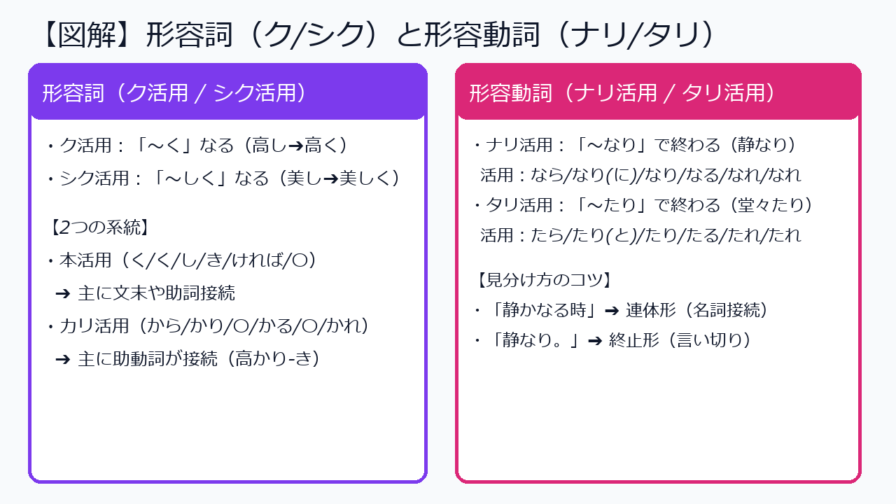 形容詞ク活用・シク活用と形容動詞ナリ・タリ活用の見分け方